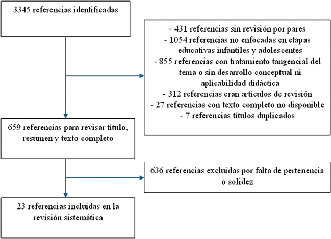 Diagrama de flujo del proceso de búsqueda, cribado, evaluación e inclusión de estudios en Google Académico y PubMed, adaptado al método PRISMA